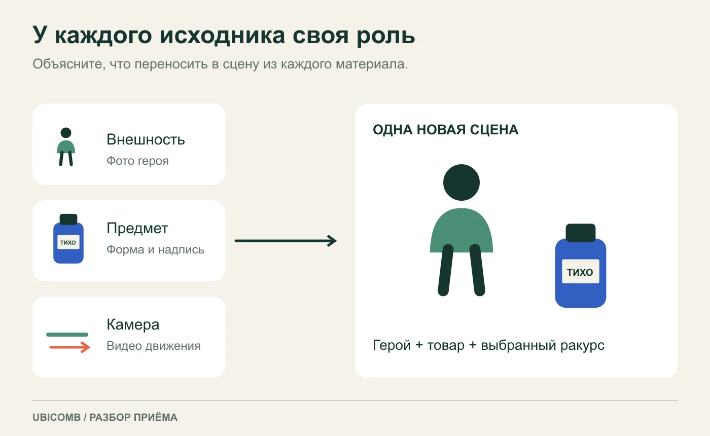 Схема брифа H3: внешний вид, предмет и движение задаются разными исходниками.