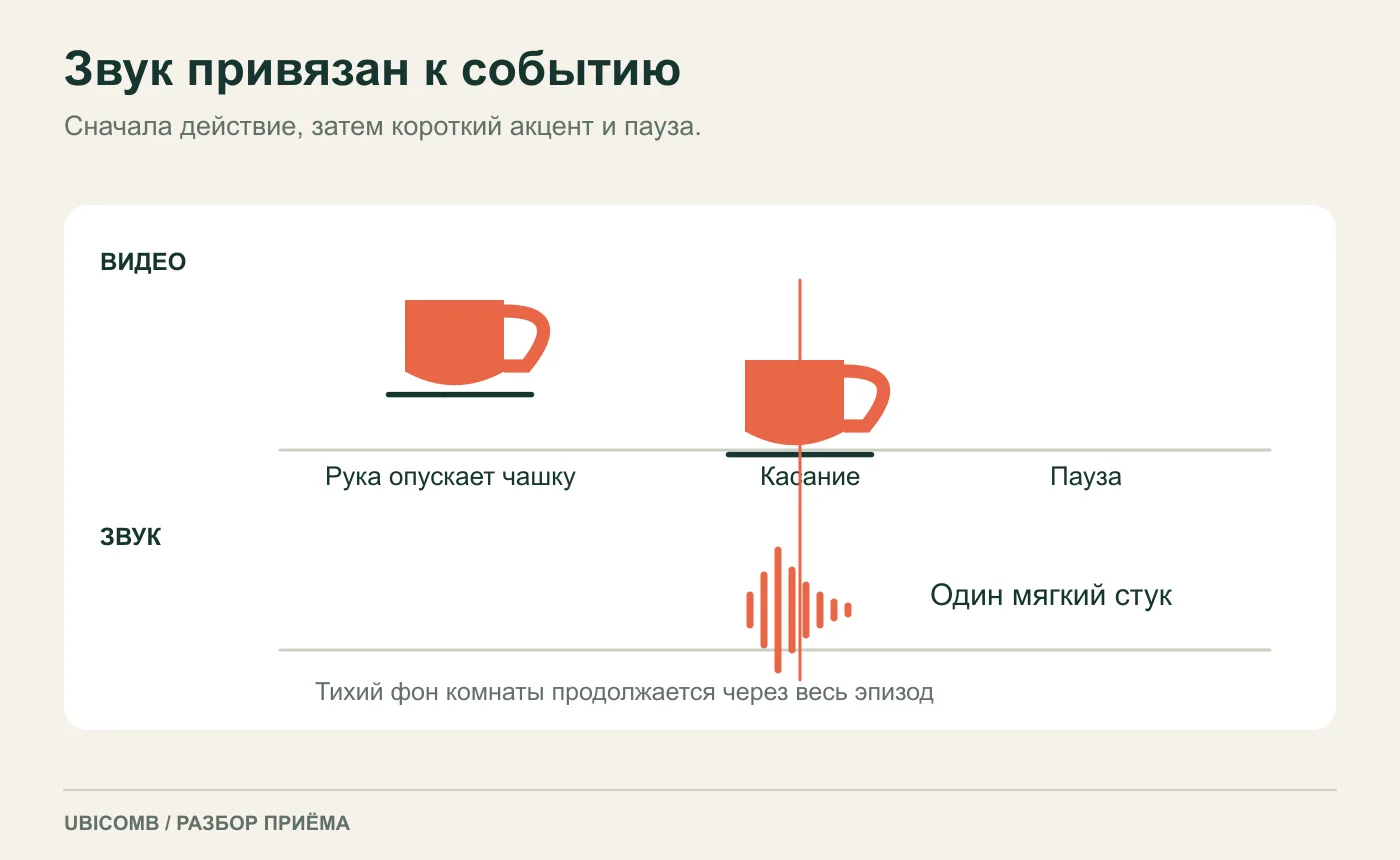 Пример постановки звука: чашка касается стола, в этот момент слышен короткий стук.