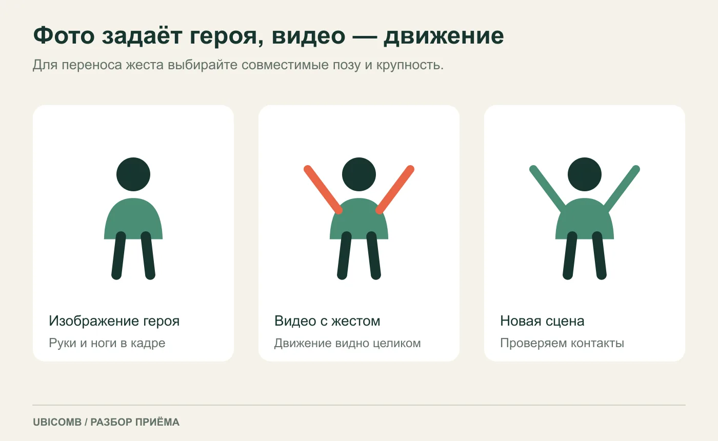 Схема переноса жеста: изображение героя и видео движения должны подходить по крупности.